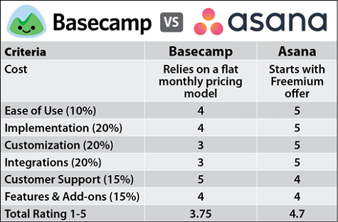Basecamp vs Asana Comparison Chart Basecamp vs Asana Comparison Chart