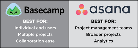 Basecamp Asana Best For Basecamp Asana Best For