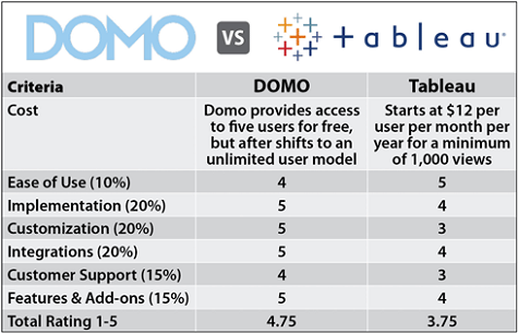 Domo vs Tableau Comparison Chart Domo vs Tableau Comparison Chart