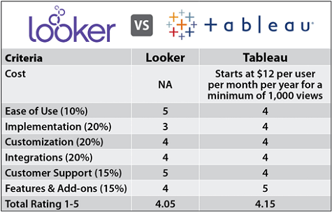 Looker vs Tableau Comparison Chart Looker vs Tableau Comparison Chart