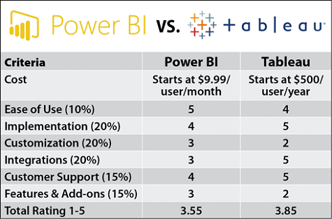 Power BI vs Tableau Comparison Power BI vs Tableau Comparison