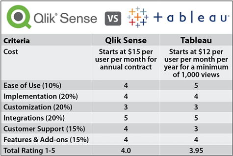 Qliksensevs Tableau Comparison Chart Qliksensevs Tableau Comparison Chart