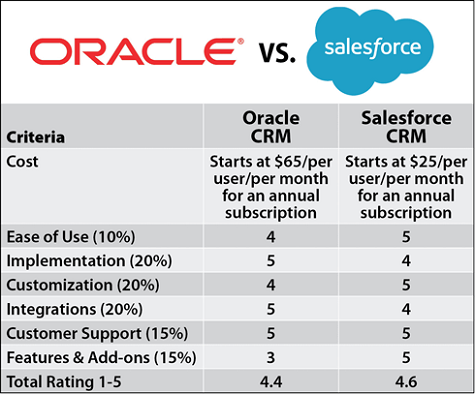 Oracle vs Salesforce CRM Comparison Chart