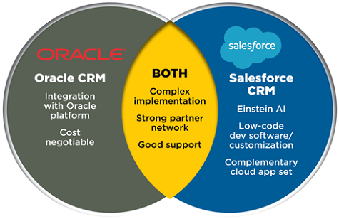 Oracle vs Salesforce CRM Comparison Oracle vs Salesforce CRM Comparison