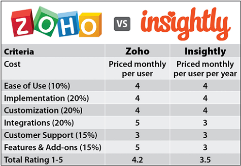 Zoho and Insightly Comparison Chart Zoho and Insightly Comparison Chart