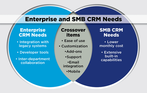 Zoho vs Salesforce Venn Diagram Zoho vs Salesforce Venn Diagram