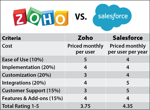 Zoho vs Salesforce CRM Comparison Zoho vs Salesforce CRM Comparison